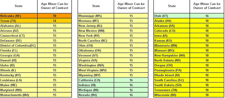 Owner Type - Minor Ages